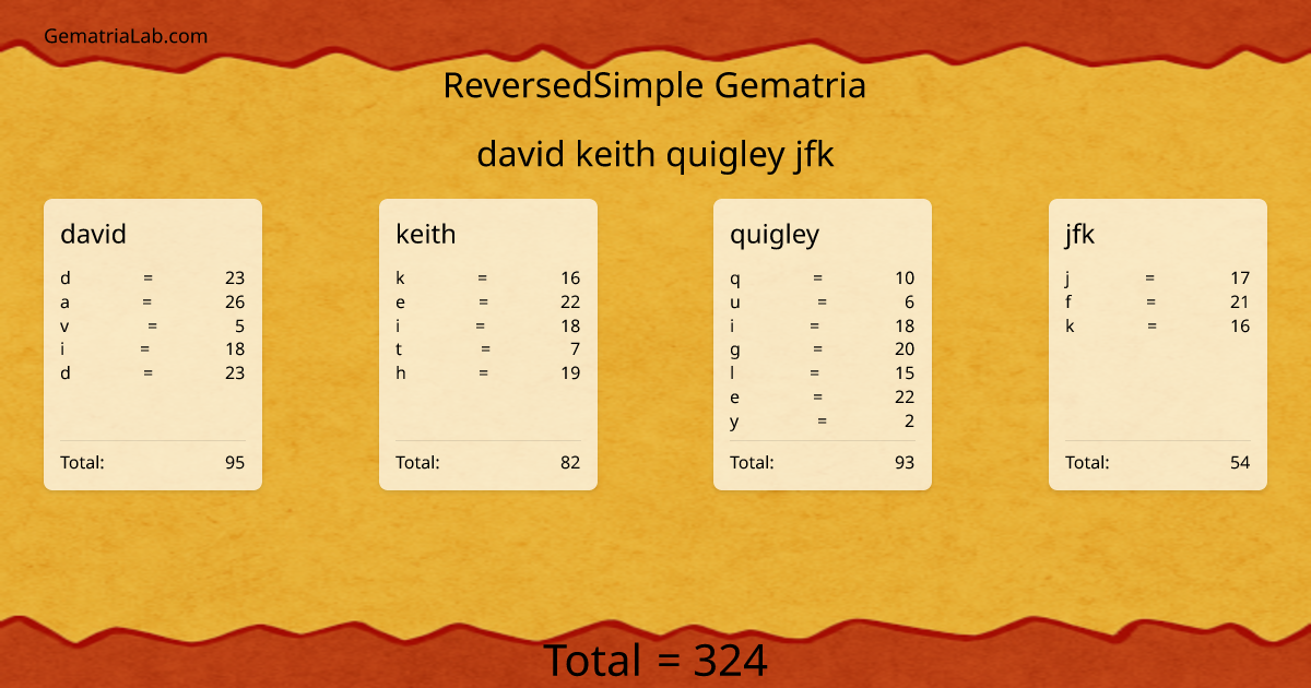 david keith quigley jfk in reversedSimple Gematria